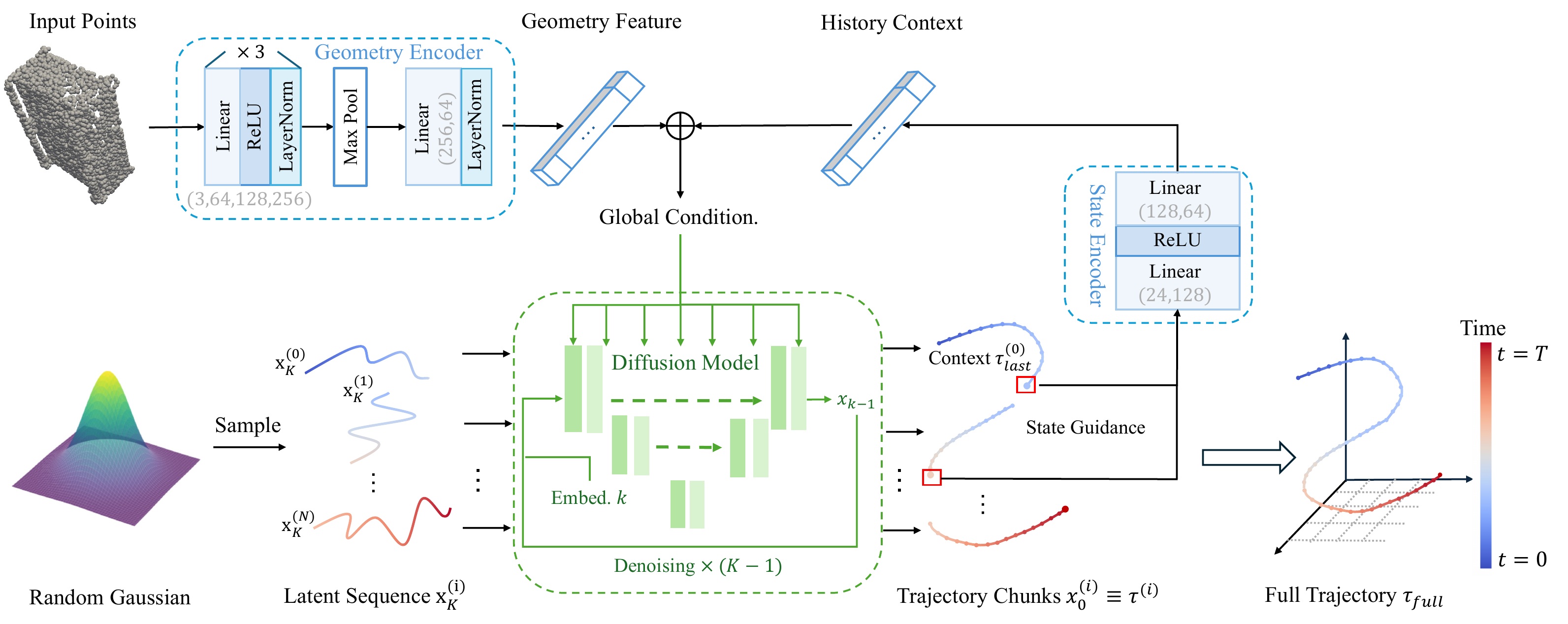 Final 3D-CovDiffusion architecture with a geometry encoder, history context, state guidance, iterative diffusion, and sequential trajectory chunks